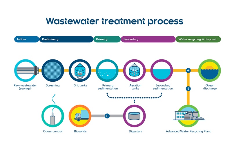 Image of wastewater treatment process