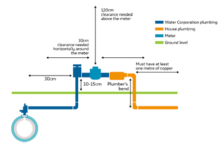 Diagram of clearances that are required to facilitate meter reading or replacement.