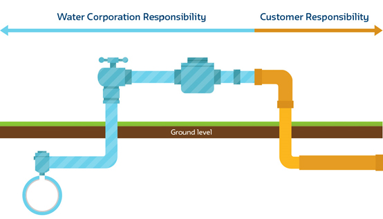 Diagram showing which parts of the meter assembly Water Corporation and the customer is responsible for.