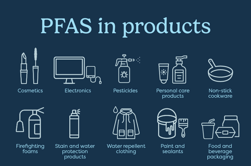 PFAS in products include cosmetics, electronic, pesticides, personal care products, non-stick cookware, firefighting foams, staind and water protection products, water repellent clothing, paint and sealants, food and beverage packaging