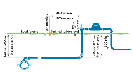 Diagram showing how to position a 20mm water meter and service line