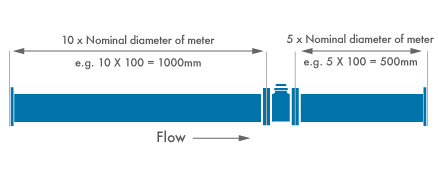 Diagram showing how to position water meters 40mm and above Installing water meters 40mm and above