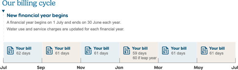 Our billing cycle at Water Corporation consists of two-monthly bills