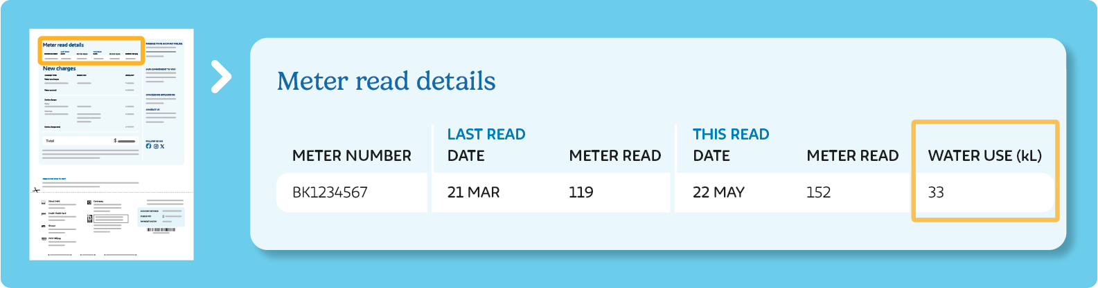 The meter read details section on the back of a residential water bill shows the water use in kilolitres