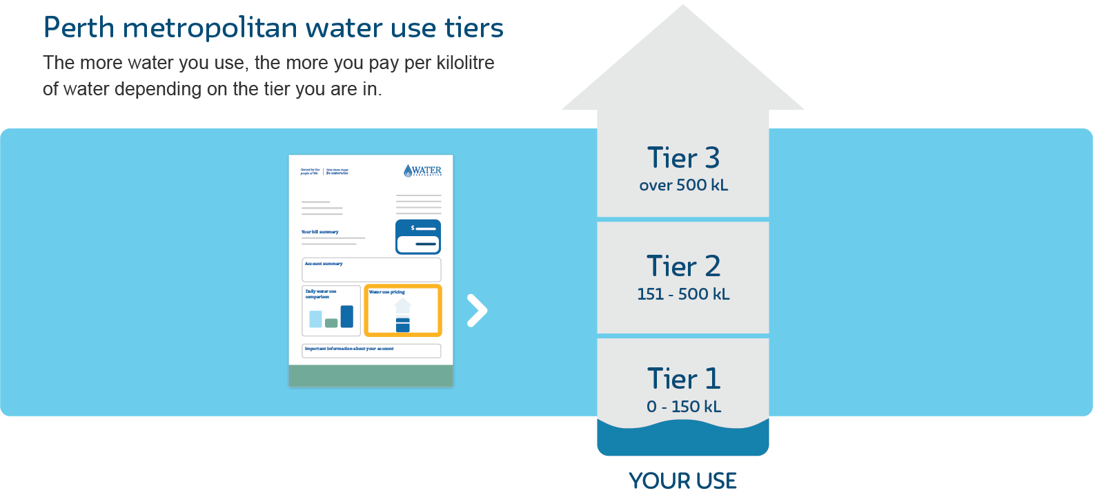 Residents in the Perth metropolitan area are subject to three water use pricing tiers. The more water you use, the more you pay per kilolitre, depending on the tier you are in.