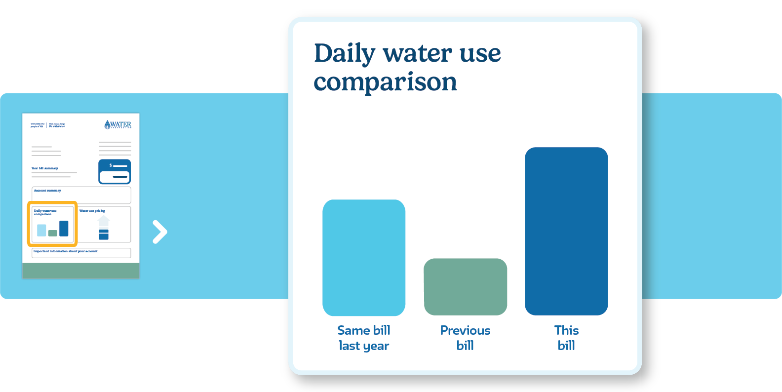 Comparing your daily water use