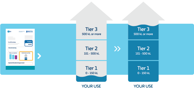 Image of water bill showing water use charges