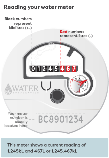 To read your standard water meter, read the black numbers from left to right. The black numbers represent kilolitres, and the red numbers represent litres.