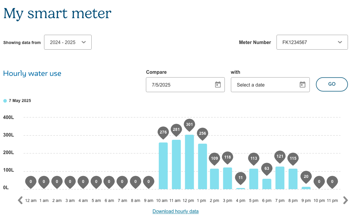 A water use graph showing hourly water usage