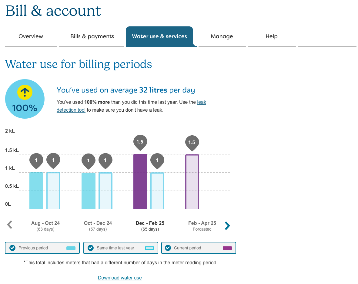 A water use graph that shows a non-residential customers' water usage for the current and previous billing periods