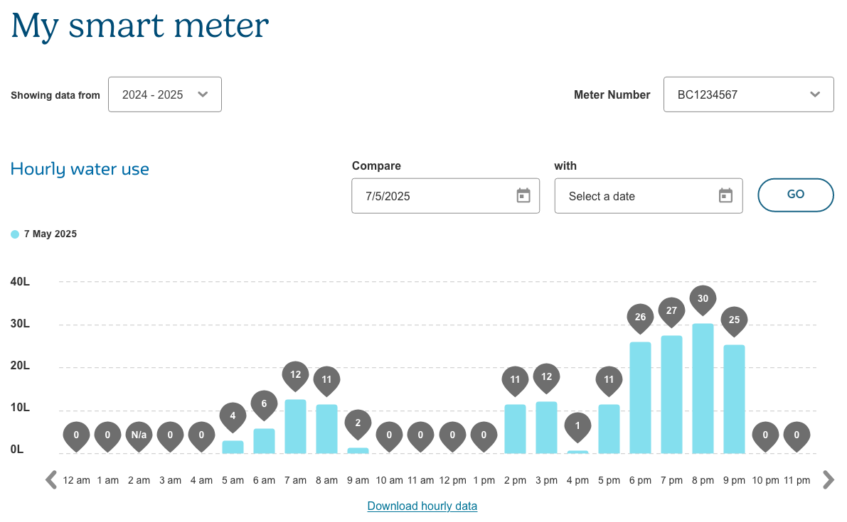 A water use graph that shows hourly water use for a residential customer