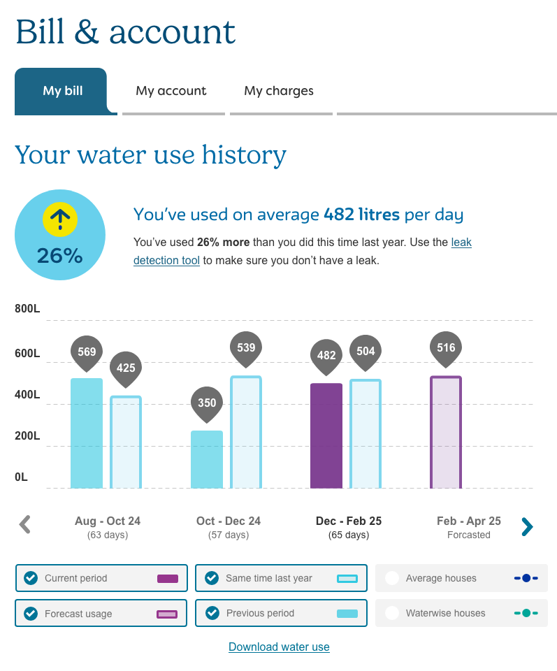 A water use graph that shows the current and past billing period's water usage, including last year's water usage