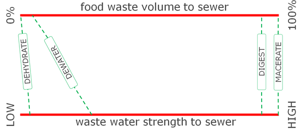 Food Waste Volume and Waste Water Strength to Sewer