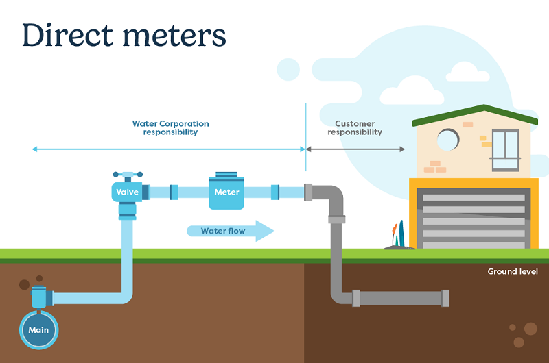 Diagram of leaking water meter indicating responsibilities