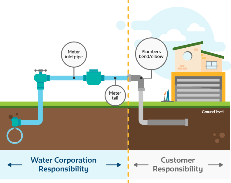 Diagram of leaking water meter indicating responsibilities