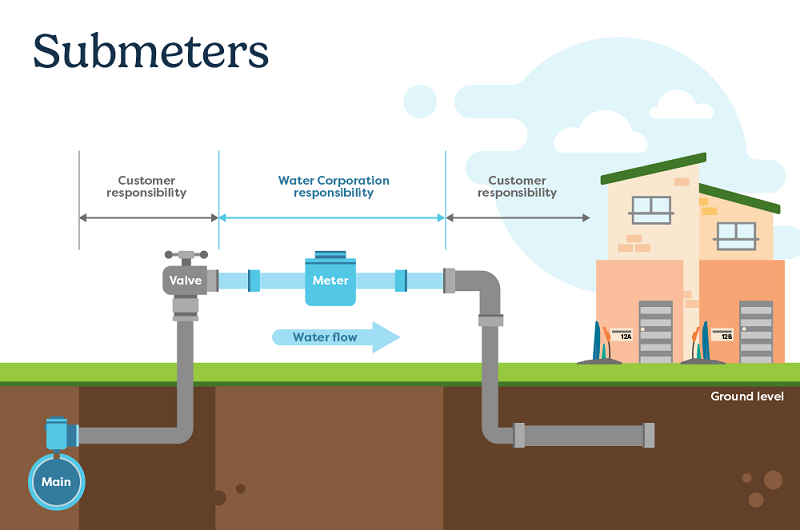 Diagram showing who's responsible for fixing a leak on a water submeter