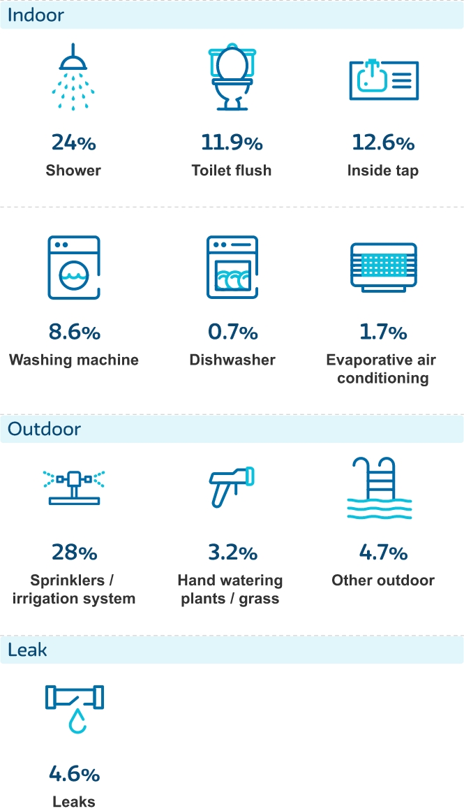 Average water usage around the home.