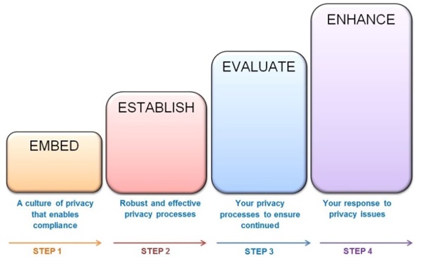 Privacy Management Framework