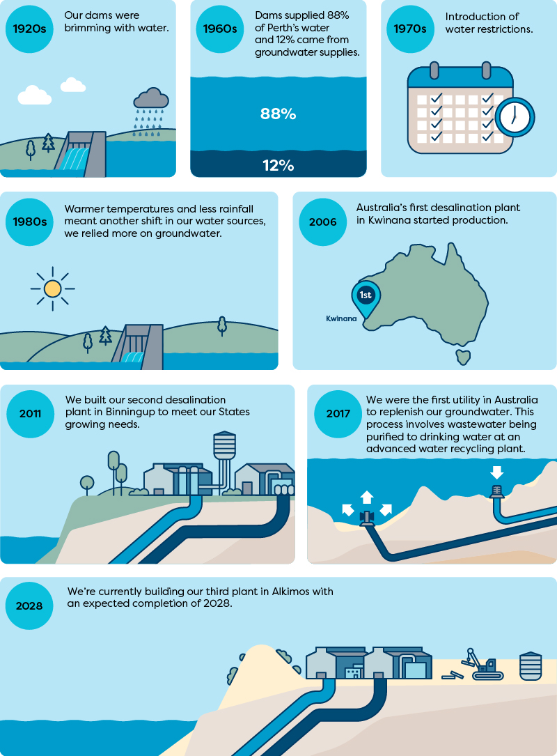 Infographic timeline off 100years