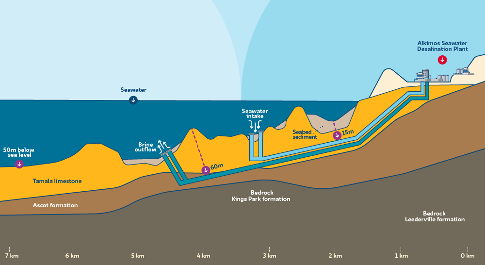 Diagram showing the pipelines will be deep underneath the seabed to avoid impacting the reef and marine life. 