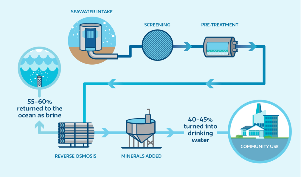 Desalination, How does it work, osmosis