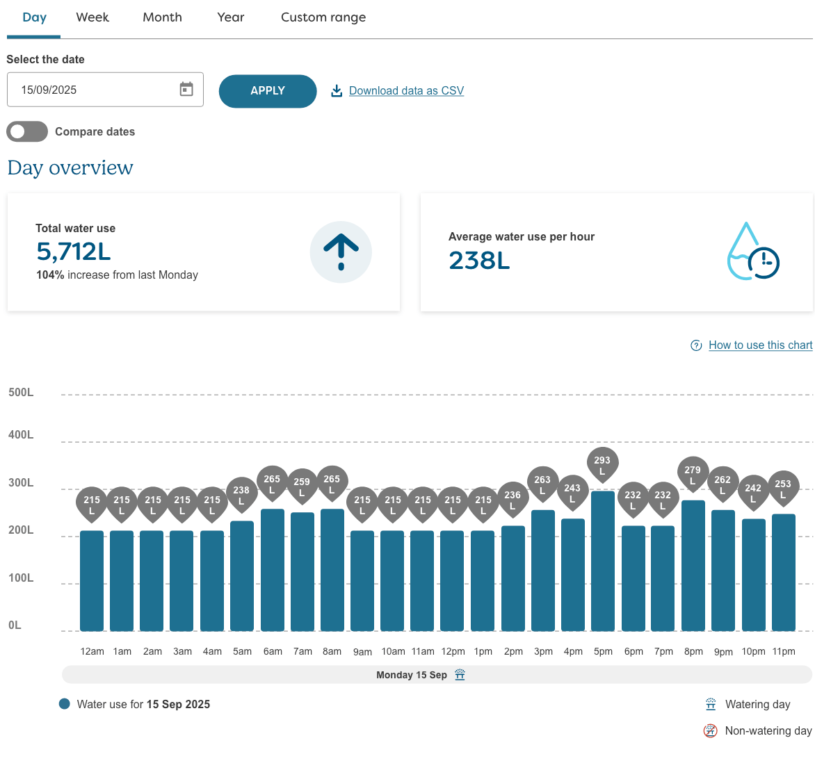 A constant flow is being detected in this Day view of the water use graph