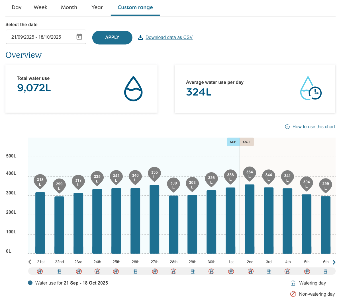 Custom date range showing on the water use graph