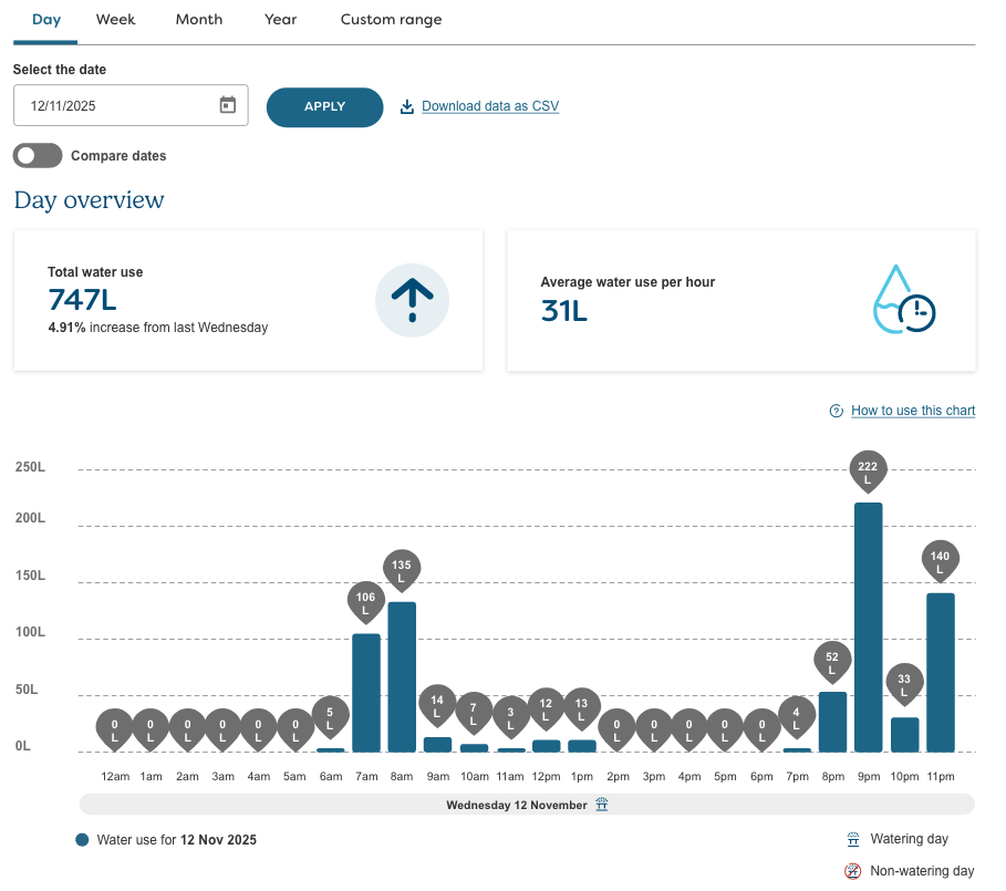 Screenshot of daily water use graph