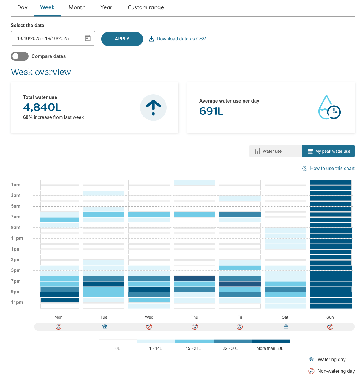 The peak water use graph showing a potential leak