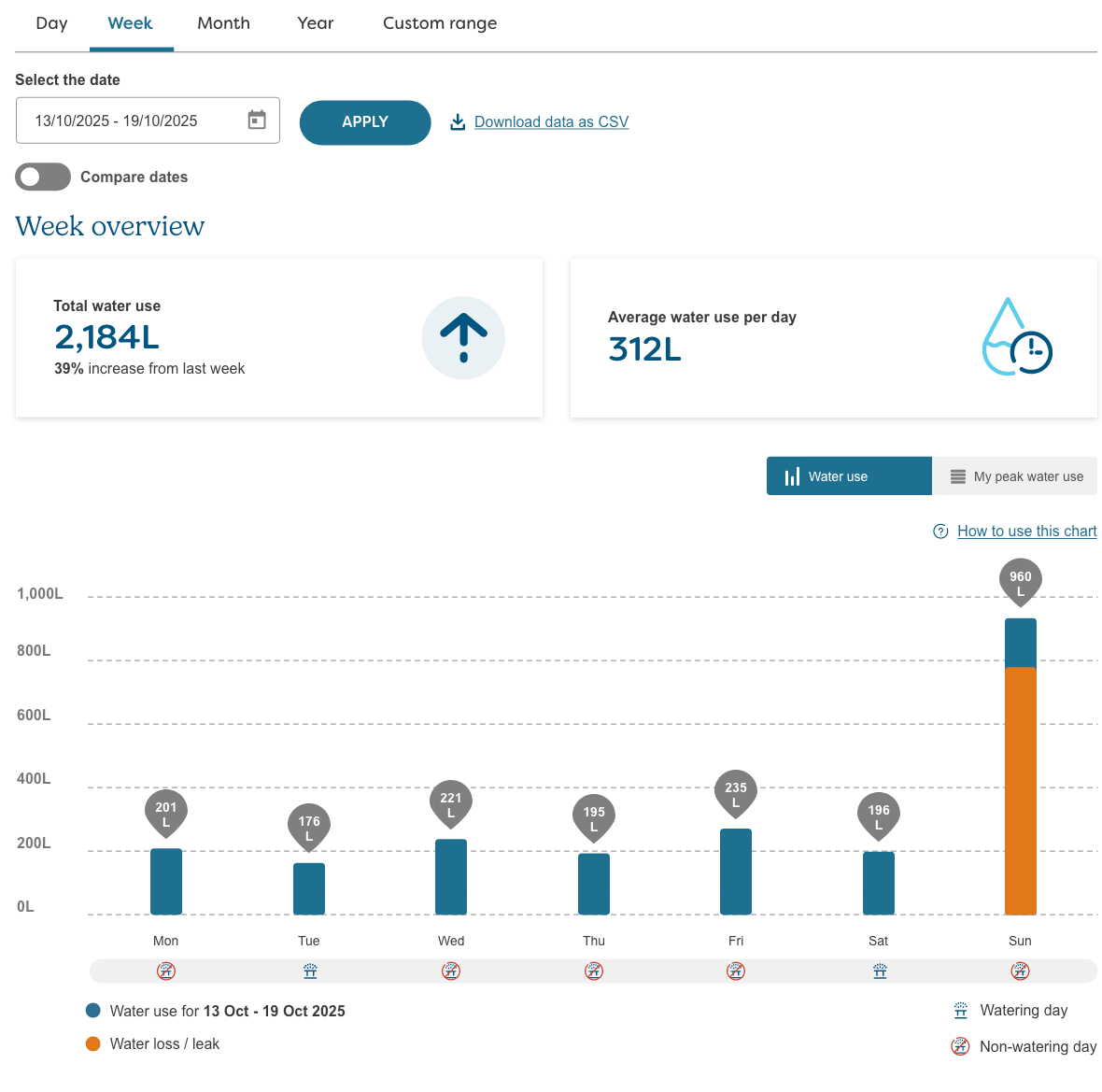 Week view of the water use graph showing a potential leak
