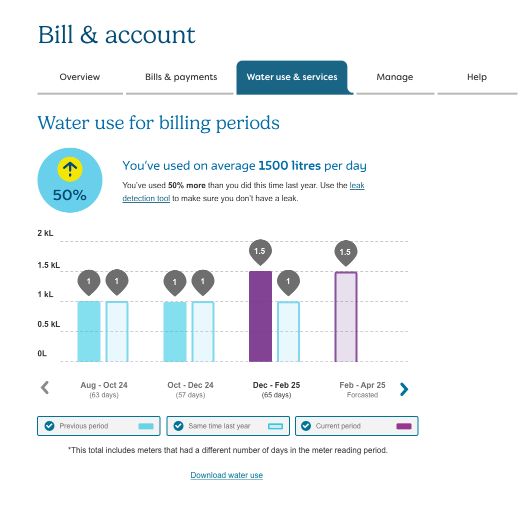 A water use graph that shows a non-residential customers' water usage for the current and previous billing periods