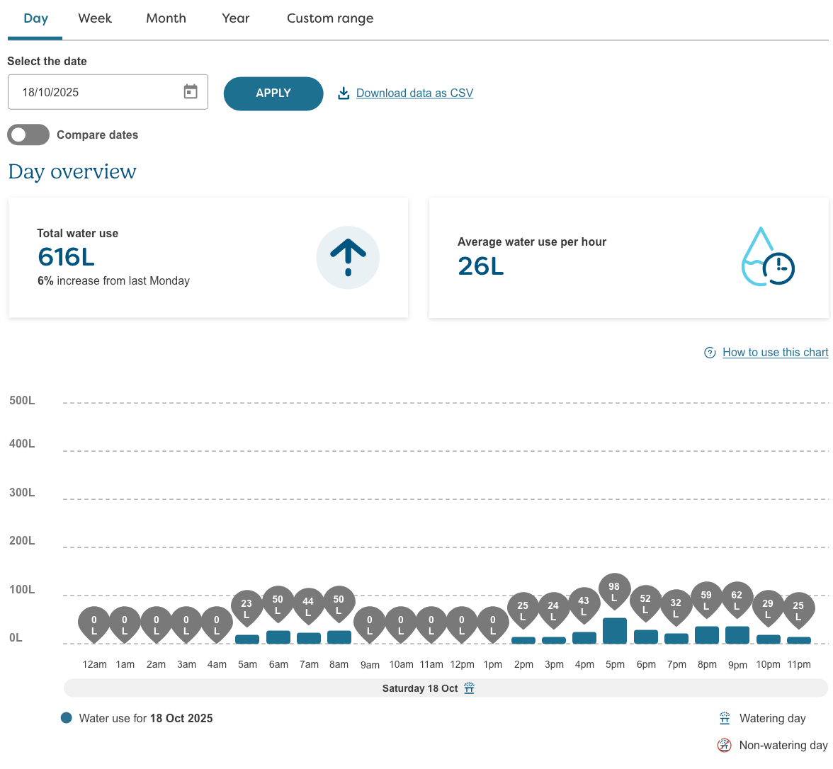 Day view of the water use graph with normal water use