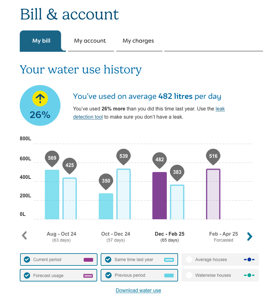 A water use graph that shows the current and past billing period's water usage, including last year's water usage
