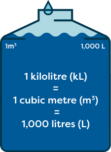 A graphic showing how 1 kilolitre of water is equal to 1 cubic metre, which is also equal to 1,000 litres