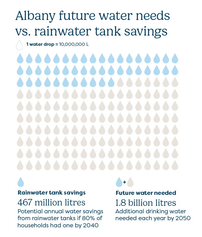 Albany rainwater tank infographic