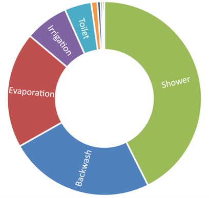 Bold Park Aquatic Centre water consumption by category