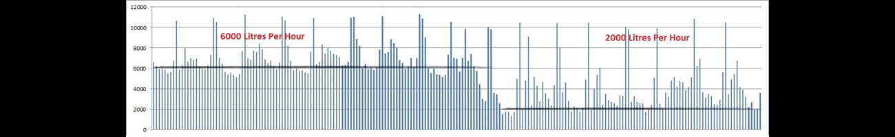Discovery Parks Onslow leak graph showing water usage during the leak using 6,000 litres per hour down to 2,000 litres per hour after the leak repair