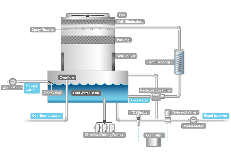 Diagram showing a cooling tower's zones