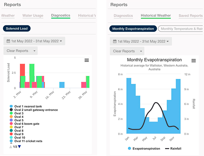 Lesmurdie comparison graphs