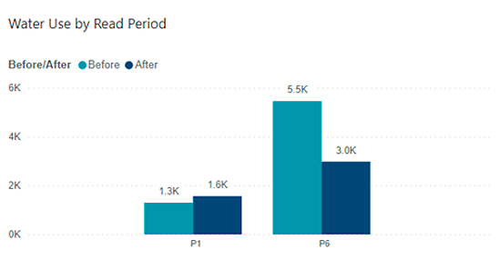 Graph showing the water use savings for the billing period of May/June
