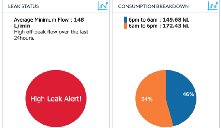 Data logger alerting us of irregular water use