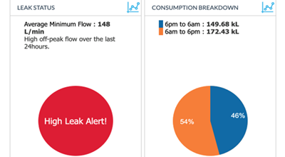 Data logger alerting us of irregular water use