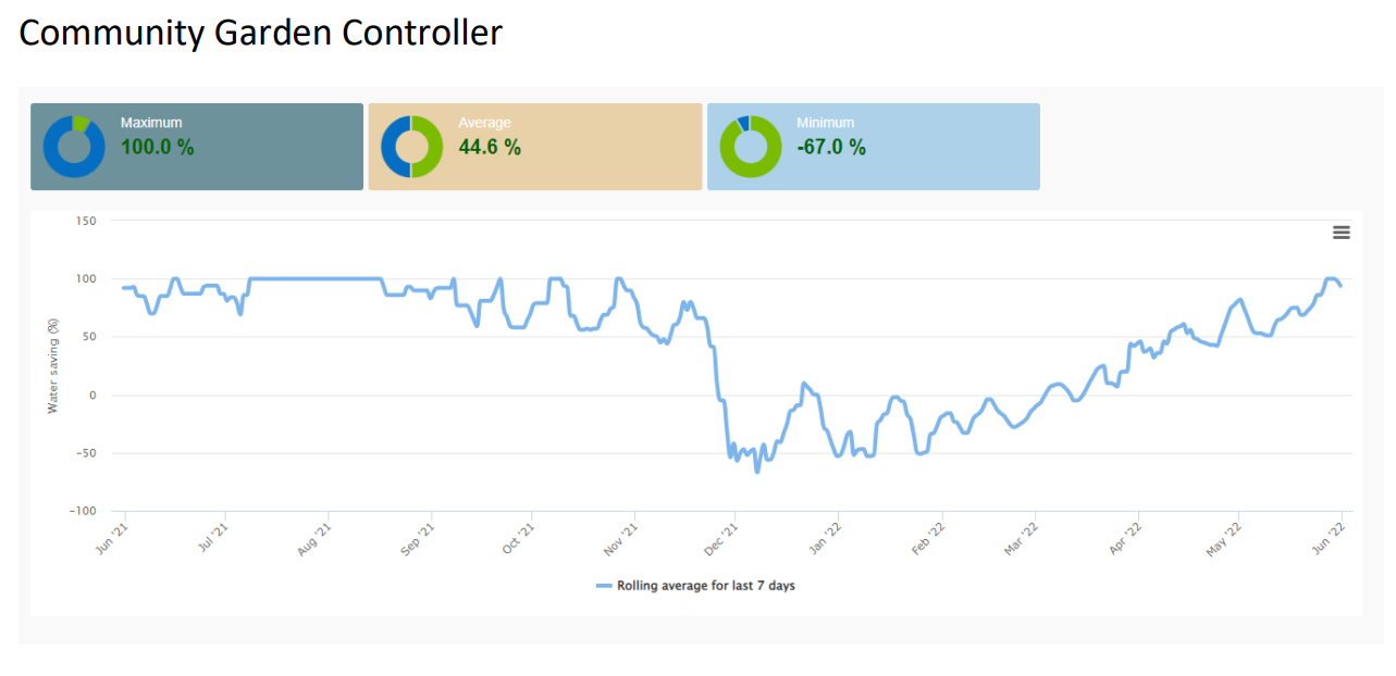 Community Garden Controller