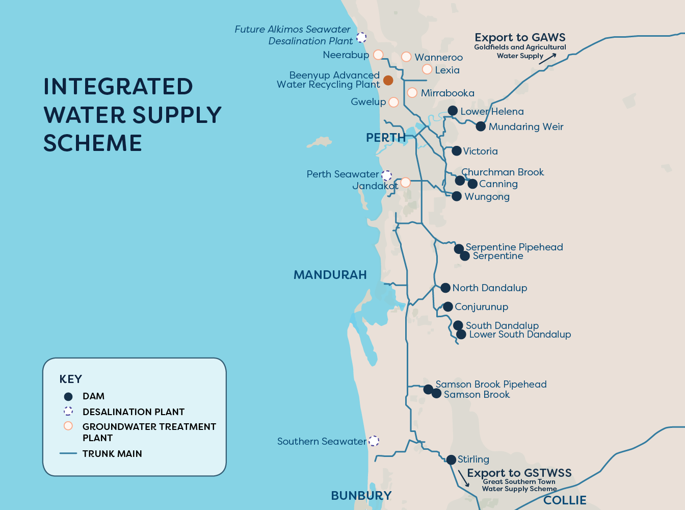 Map titled 'Integrated Water Supply Scheme' showing water supply infrastructure across Western Australia, including dams, desalination plants, groundwater treatment plants, and trunk mains. Key locations include Perth, Mandurah, Bunbury, and Collie. Notable facilities are the Future Alkimos Seawater Desalination Plant, Beenyup Advanced Water Recycling Plant, Perth Seawater Desalination Plant at Kwinana, Southern Seawater Desalination Plant near Binningup, and several dams like Lower Helena Pipehead Dam and Mundaring Weir. Export routes to GAWS and GSTWSS are also marked