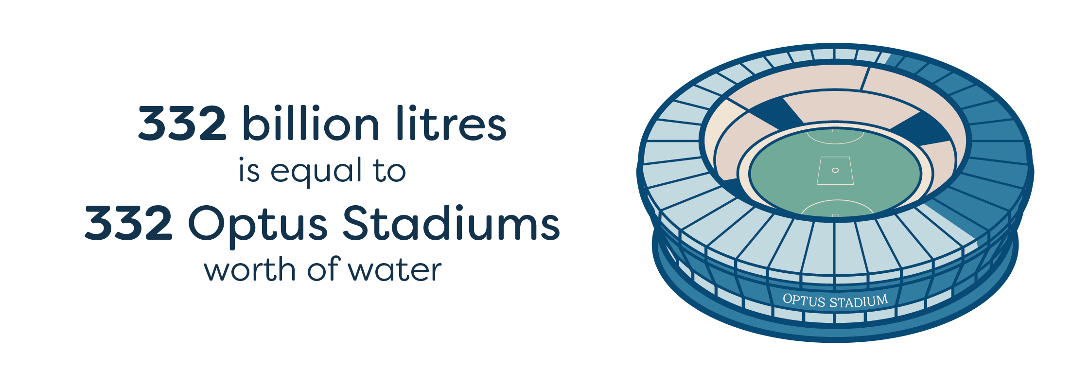 Graphic comparing water volume to Optus Stadium capacity. Text on the left reads '332 billion litres is equal to 332 Optus Stadiums worth of water.' On the right is an illustration of Optus Stadium labeled 'OPTUS STADIUM