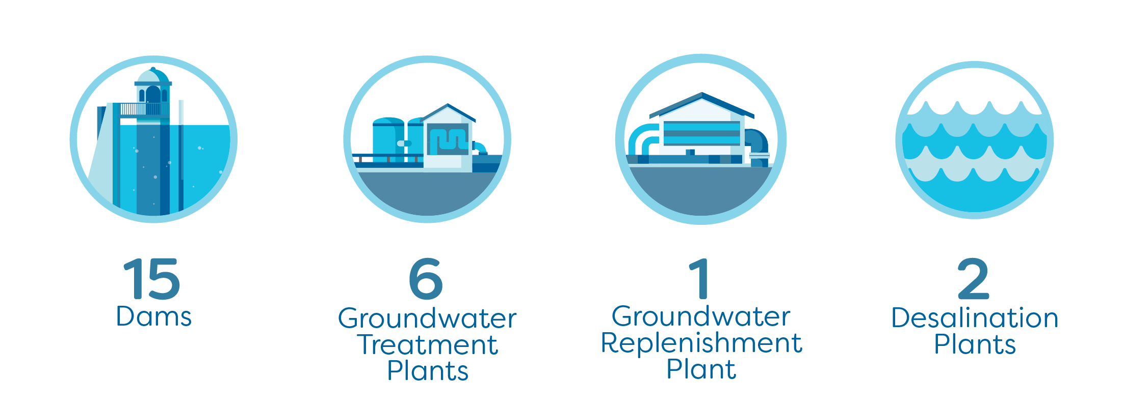 Four circular icons representing water infrastructure in Western Australia. From left to right: a dam icon labeled '15 Dams'; a groundwater treatment plant icon labeled '6 Groundwater Treatment Plants'; a groundwater replenishment plant icon labeled '1 Groundwater Replenishment Plant'; and a desalination plant icon labeled '2 Desalination Plants