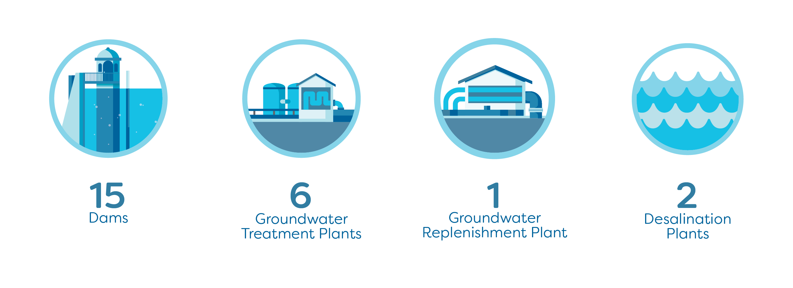 Four circular icons representing water infrastructure in Western Australia. From left to right: a dam icon labeled '15 Dams'; a groundwater treatment plant icon labeled '6 Groundwater Treatment Plants'; a groundwater replenishment plant icon labeled '1 Groundwater Replenishment Plant'; and a desalination plant icon labeled '2 Desalination Plants