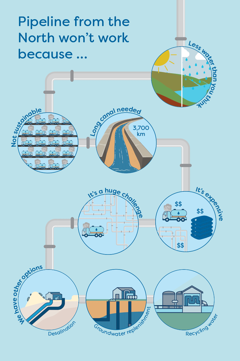 Infographic showing why a northern water pipeline won’t work: less water, long canal, costly, unsustainable; alternatives shown.